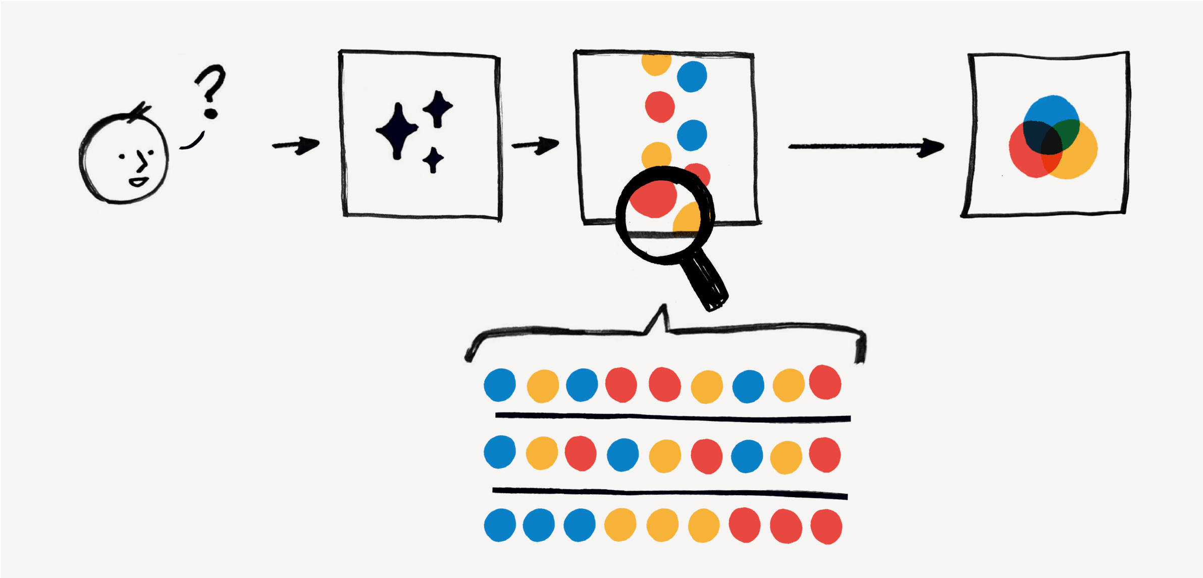 GenAI models consider numerous information sources in forming a response to your prompt.